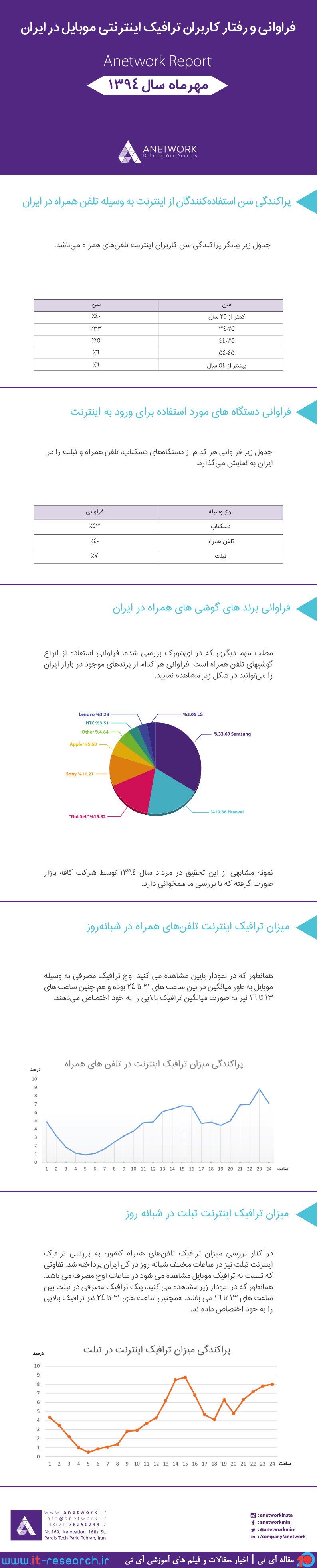 فراوانی و رفتار کاربران ترافیک اینترنتی موبایل در ایران